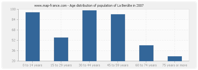 Age distribution of population of La Benâte in 2007